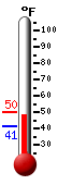 Currently: 41.5, Max: 49.8, Min: 41.3