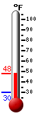 Currently: 42.9, Max: 42.9, Min: 30.0