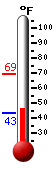 Currently: 45.3, Max: 69.1, Min: 43.4