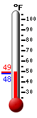 Currently: 48.7, Max: 61.5, Min: 36.0