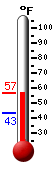 Currently: 49.2, Max: 51.4, Min: 43.1