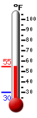 Currently: 50.8, Max: 50.8, Min: 29.7