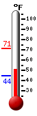 Currently: 50.9, Max: 71.3, Min: 44.4