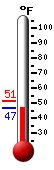 Currently: 51.1, Max: 51.4, Min: 51.0