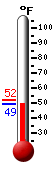 Currently: 51.3, Max: 51.9, Min: 51.0