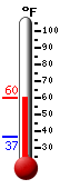 Currently: 51.4, Max: 51.4, Min: 37.0