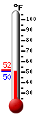 Currently: 51.5, Max: 51.9, Min: 51.5