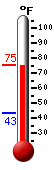Currently: 52.2, Max: 63.4, Min: 51.7