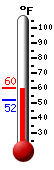 Currently: 52.3, Max: 59.9, Min: 51.8