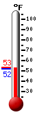 Currently: 52.7, Max: 53.0, Min: 52.1
