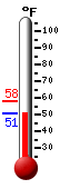 Currently: 53.1, Max: 57.9, Min: 53.0