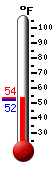 Currently: 53.5, Max: 53.6, Min: 52.2