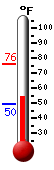 Currently: 53.6, Max: 75.7, Min: 49.6