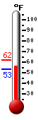 Currently: 54.1, Max: 62.2, Min: 53.4