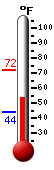 Currently: 54.5, Max: 72.0, Min: 43.8
