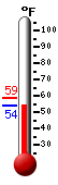 Currently: 54.8, Max: 58.7, Min: 54.4