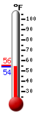 Currently: 55.5, Max: 80.9, Min: 51.7