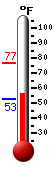 Currently: 55.9, Max: 76.6, Min: 52.9