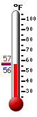 Currently: 56.4, Max: 57.2, Min: 56.4