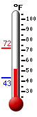 Currently: 56.9, Max: 72.4, Min: 43.1