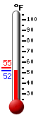 Currently: 57.0, Max: 80.7, Min: 43.2