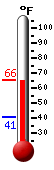 Currently: 57.3, Max: 57.4, Min: 40.9