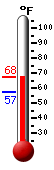 Currently: 57.7, Max: 63.1, Min: 57.2
