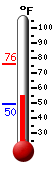 Currently: 58.8, Max: 75.7, Min: 49.6