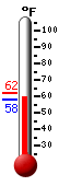 Currently: 59.4, Max: 62.0, Min: 59.4