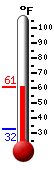 Currently: 60.0, Max: 60.0, Min: 32.3