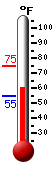 Currently: 60.1, Max: 74.9, Min: 54.7