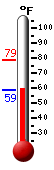 Currently: 60.2, Max: 78.8, Min: 60.2