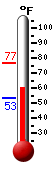 Currently: 60.4, Max: 76.9, Min: 53.3