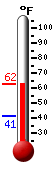 Currently: 60.5, Max: 61.0, Min: 41.1