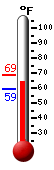 Currently: 60.7, Max: 68.8, Min: 59.1