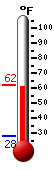 Currently: 60.8, Max: 61.7, Min: 27.8