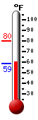 Currently: 61.8, Max: 80.1, Min: 58.6