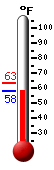 Currently: 62.1, Max: 63.1, Min: 62.1