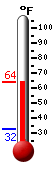 Currently: 62.3, Max: 63.1, Min: 32.3