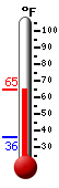 Currently: 62.8, Max: 63.6, Min: 36.4