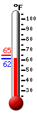 Currently: 62.9, Max: 64.5, Min: 62.7