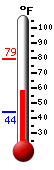 Currently: 63.1, Max: 79.2, Min: 44.3