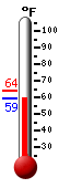 Currently: 63.5, Max: 63.5, Min: 63.4