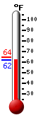 Currently: 63.6, Max: 64.4, Min: 63.5