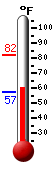 Currently: 64.0, Max: 81.7, Min: 57.2