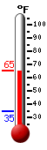 Currently: 64.2, Max: 64.2, Min: 34.9