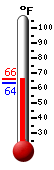 Currently: 64.3, Max: 78.0, Min: 48.6