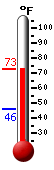 Currently: 64.9, Max: 64.9, Min: 46.1