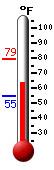 Currently: 65.0, Max: 79.4, Min: 55.0