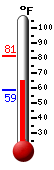 Currently: 65.2, Max: 81.4, Min: 59.0